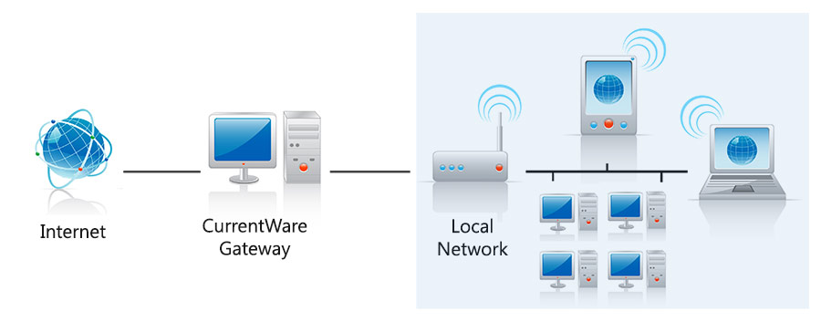 CurrentWare-Gateway-web-filter-topology