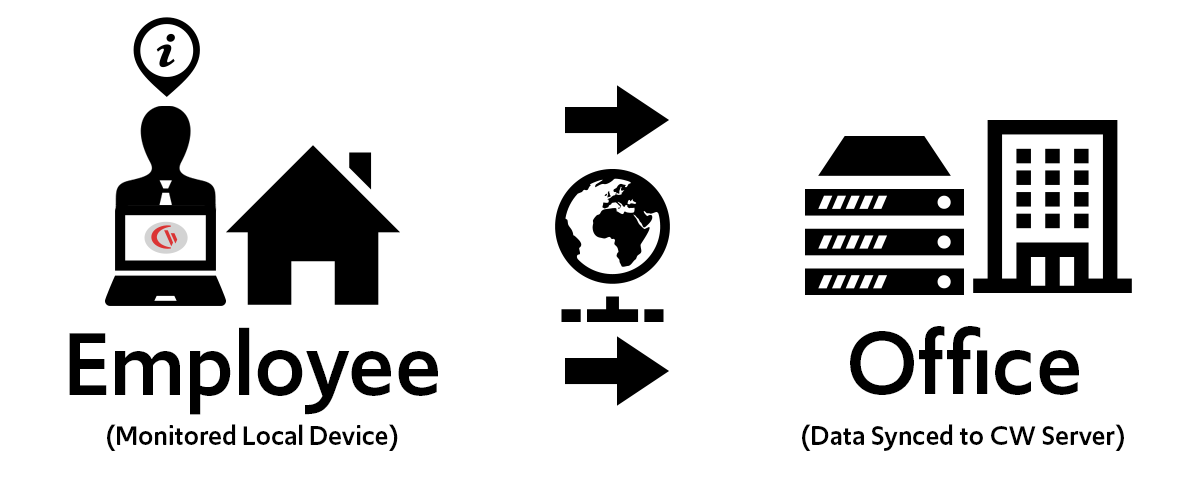 CurrentWare standalone local device networking diagram