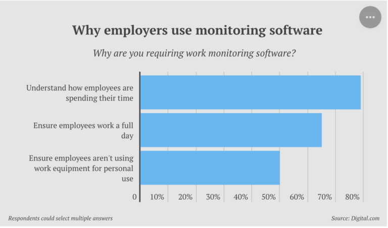 Why employers use monitoring software