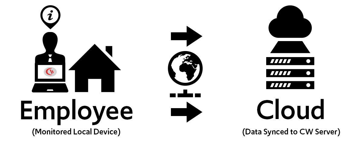 CurrentWare cloud installation networking diagram