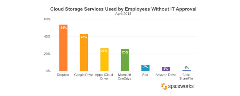 Spiceworks-Cloud-Data-Loss-Prevention-4