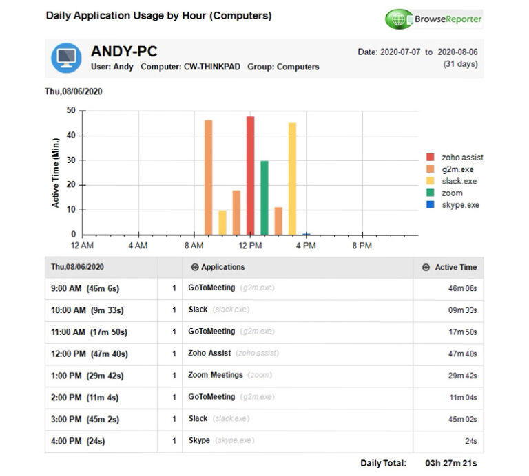 2-Application-Usage-by-Hour-Report