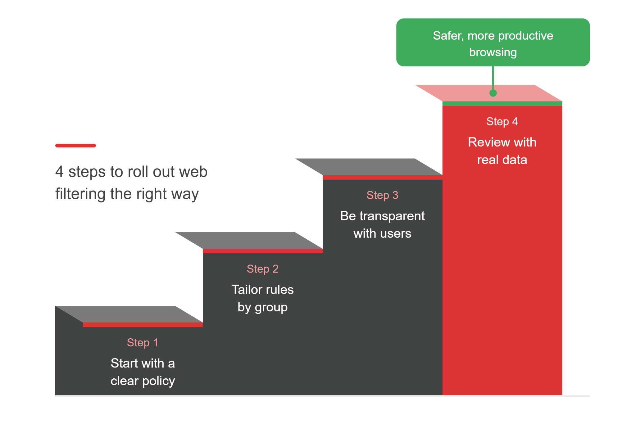 4-Steps to Roll Out Web Filtering the Right Way