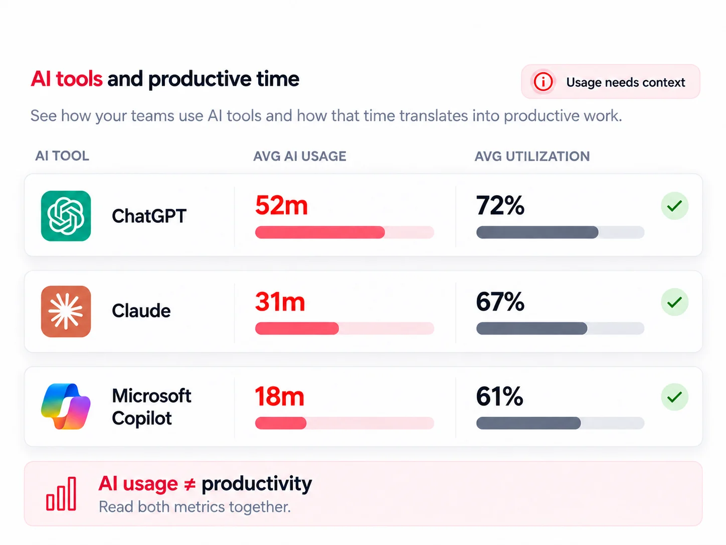 AI usage, measured against productive time