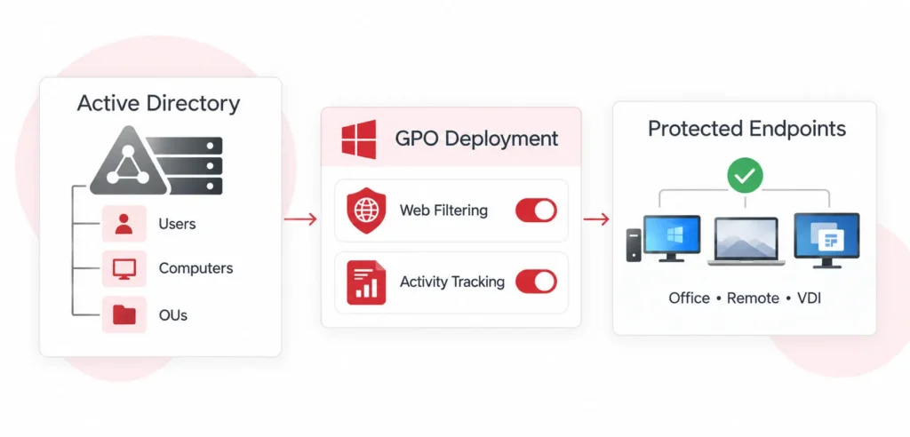 Active Directory Web Filtering and User Activity Tracking GPO Setup Guide