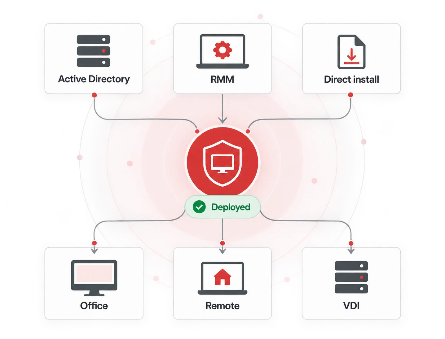 Deploy quickly. Manage remote endpoints from one place