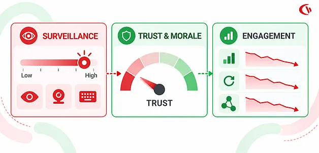 Erosion of Trust and Morale