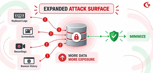 Expanded Attack Surface