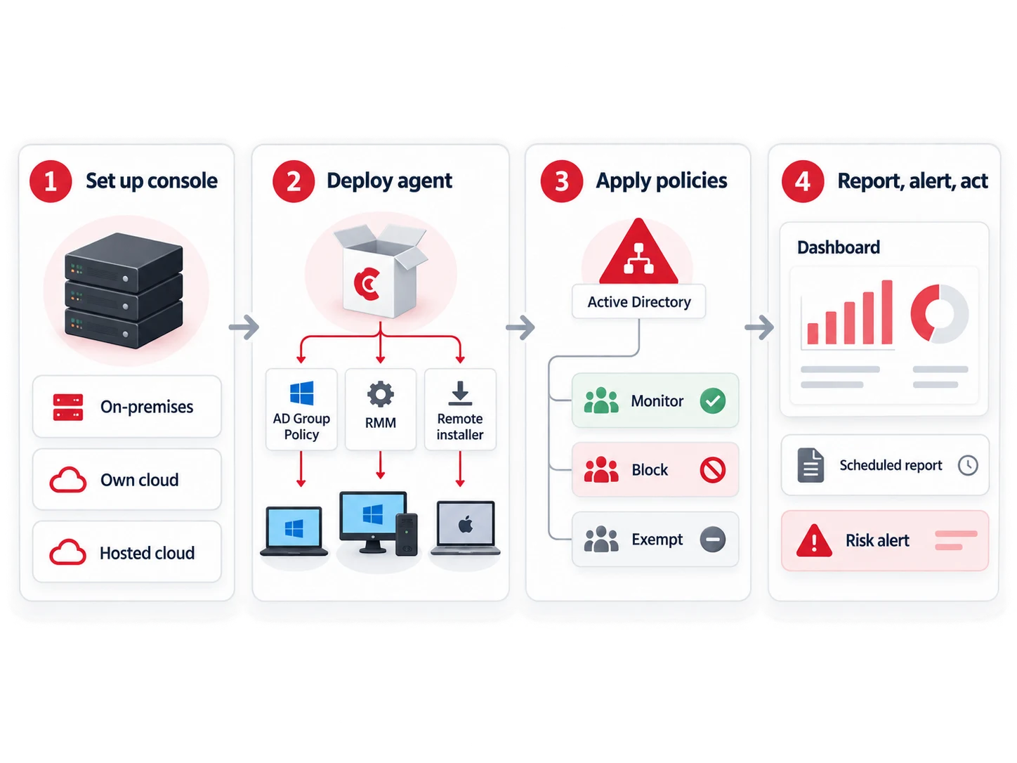 How Endpoint Monitoring Actually Gets Deployed