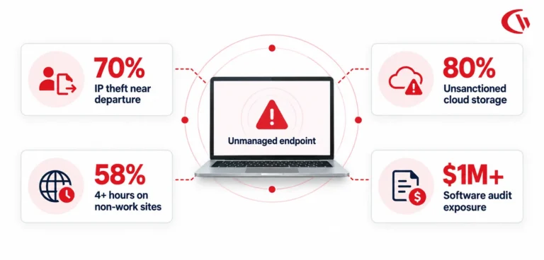 security risks of an unmanaged remote workforce