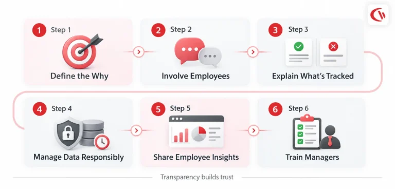 steps to Introduce Employee Monitoring Without Losing Trust