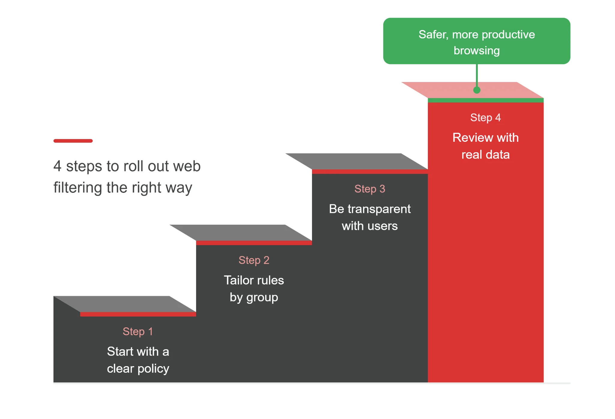4-Steps to Roll Out Web Filtering the Right Way