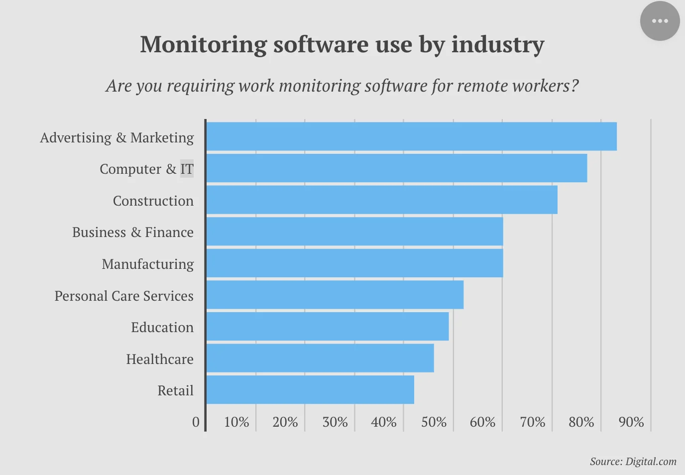 How Common is Employee Monitoring?