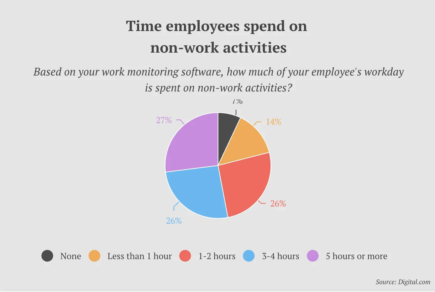 Time employees spend on
non-work activities